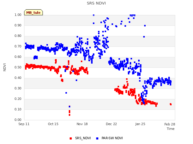 Explore the graph:SRS NDVI in a new window