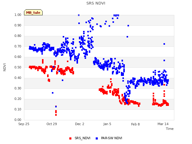 Explore the graph:SRS NDVI in a new window