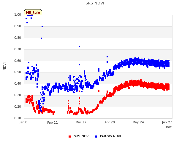 Explore the graph:SRS NDVI in a new window