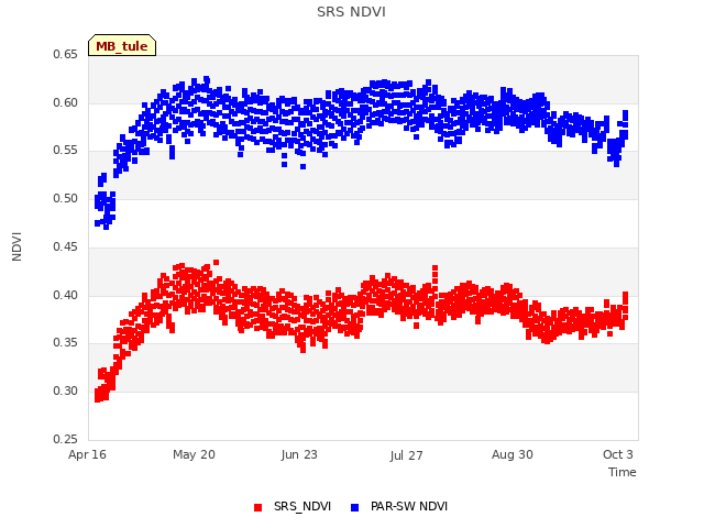 Explore the graph:SRS NDVI in a new window