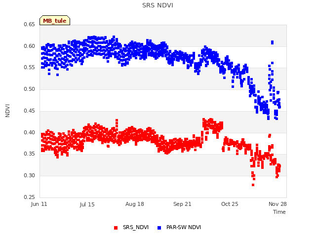 Explore the graph:SRS NDVI in a new window