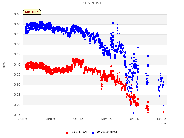 Explore the graph:SRS NDVI in a new window