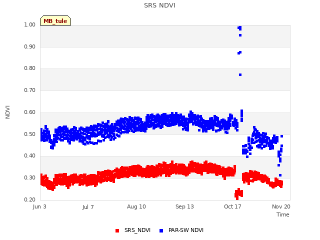 Explore the graph:SRS NDVI in a new window