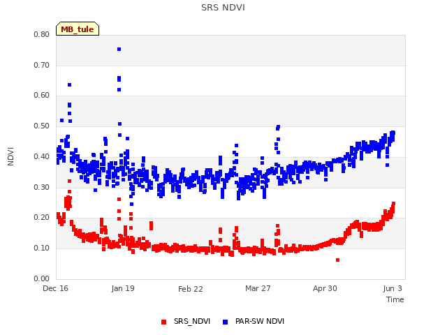 Explore the graph:SRS NDVI in a new window