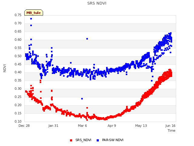 Explore the graph:SRS NDVI in a new window