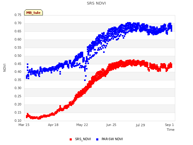 Explore the graph:SRS NDVI in a new window