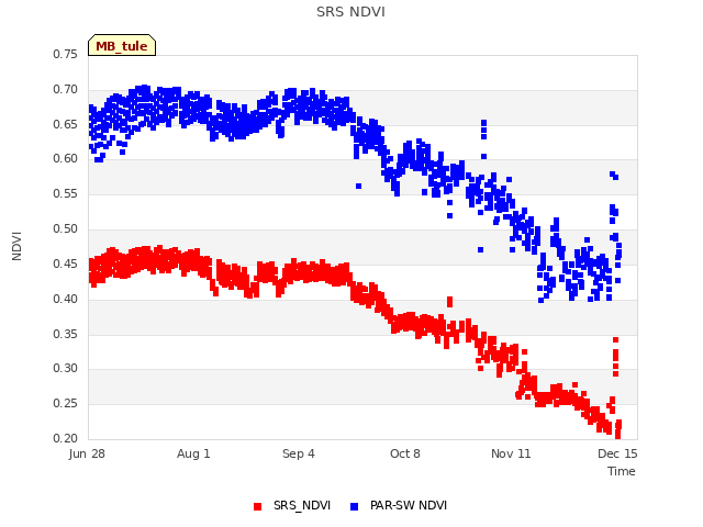 Explore the graph:SRS NDVI in a new window
