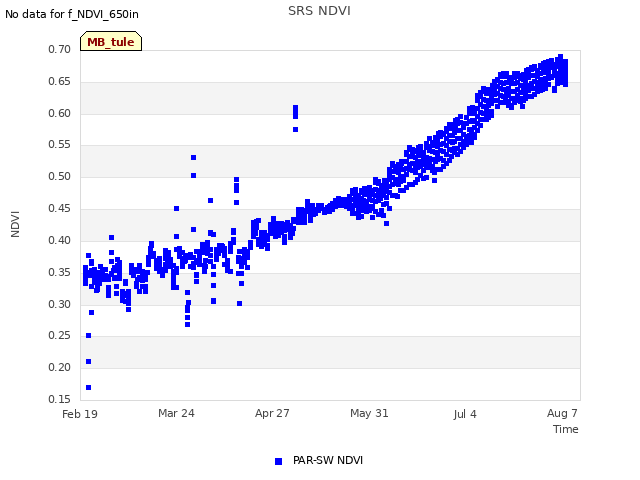 Explore the graph:SRS NDVI in a new window