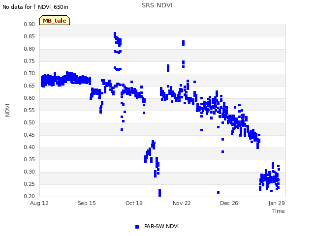 Explore the graph:SRS NDVI in a new window