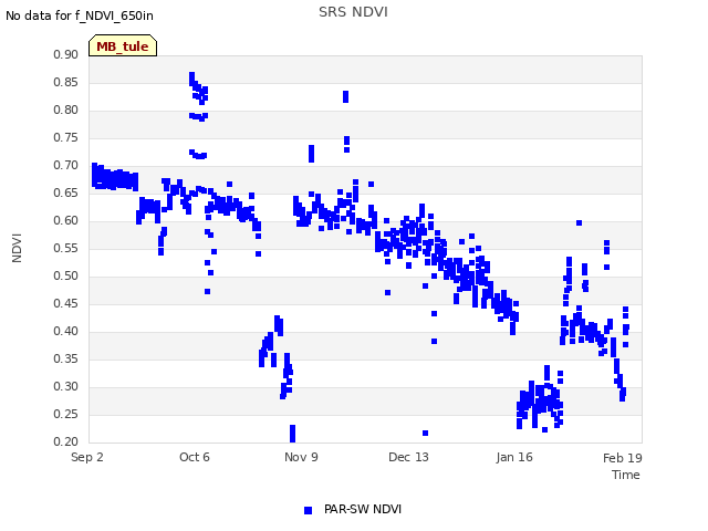 Explore the graph:SRS NDVI in a new window