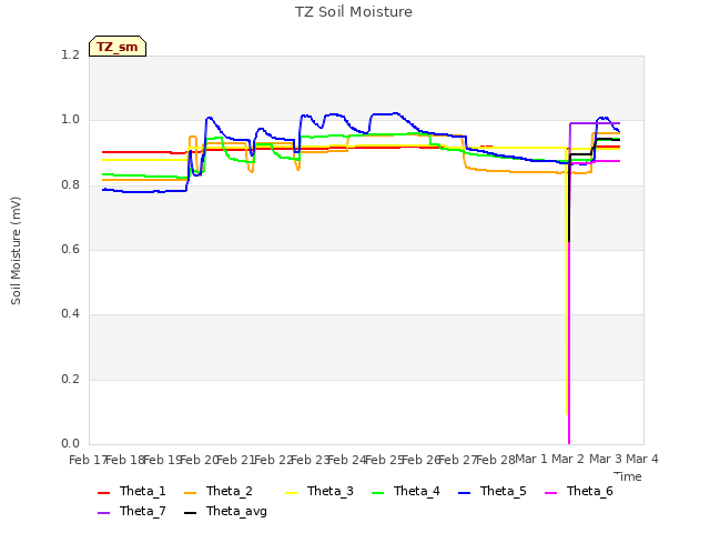 plot of TZ Soil Moisture