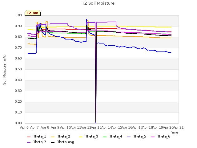 plot of TZ Soil Moisture