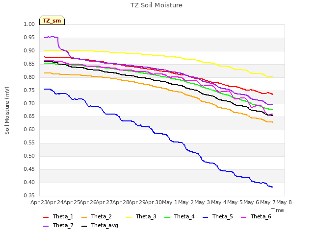 plot of TZ Soil Moisture