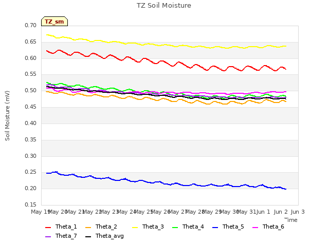 plot of TZ Soil Moisture