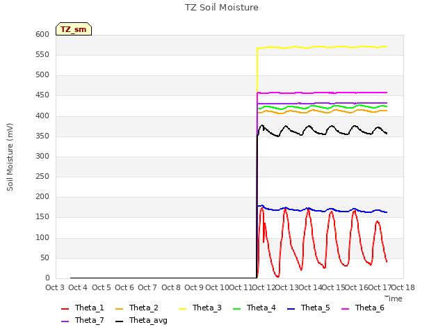 plot of TZ Soil Moisture