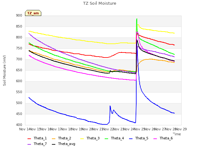 plot of TZ Soil Moisture