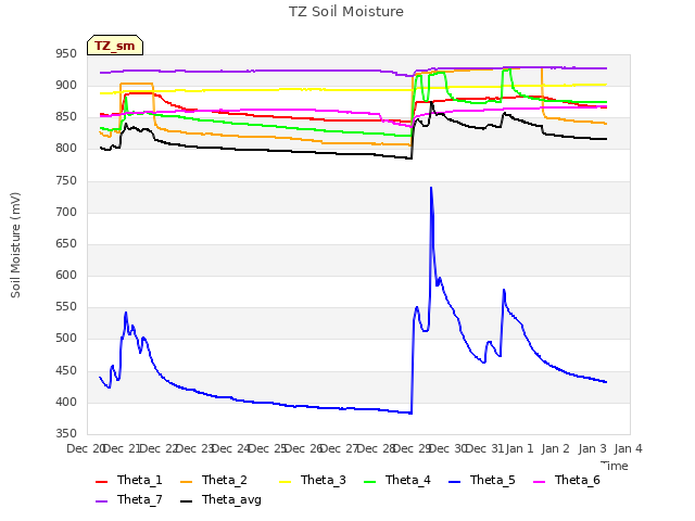 plot of TZ Soil Moisture