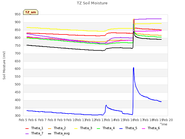 plot of TZ Soil Moisture