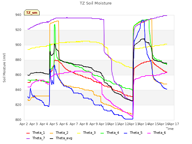 plot of TZ Soil Moisture