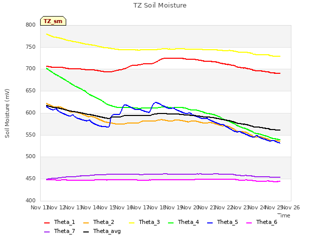 plot of TZ Soil Moisture