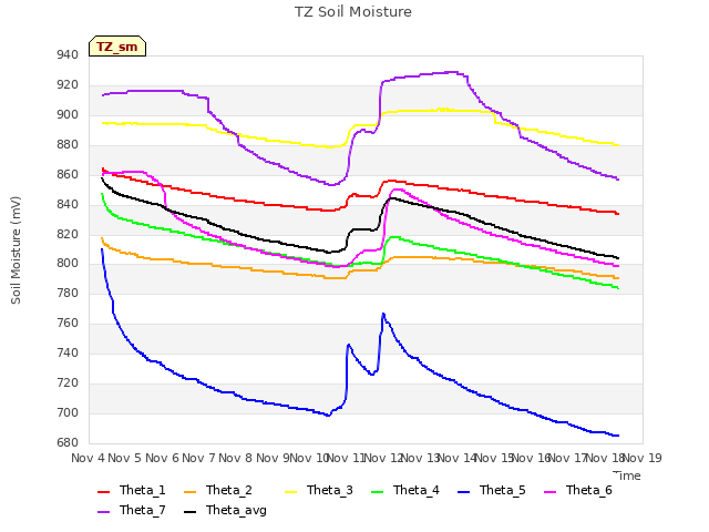 plot of TZ Soil Moisture