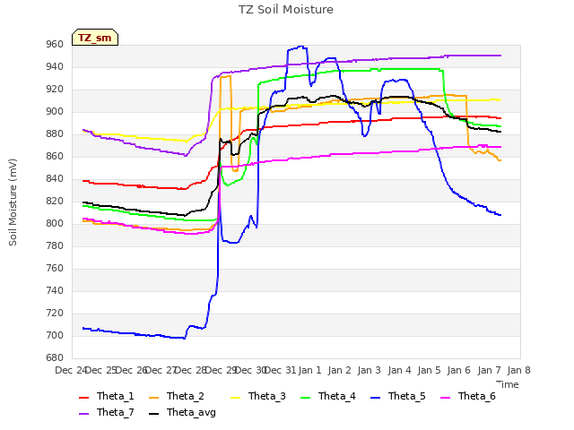 plot of TZ Soil Moisture