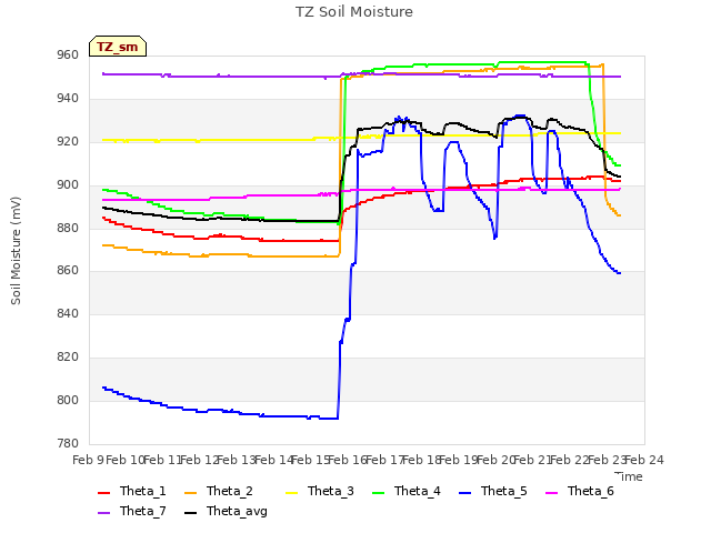 plot of TZ Soil Moisture