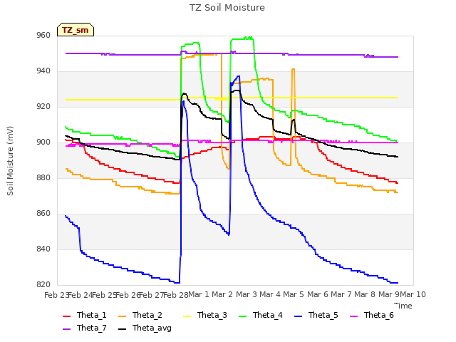 plot of TZ Soil Moisture