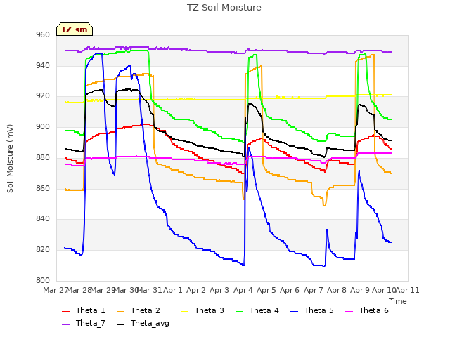 plot of TZ Soil Moisture