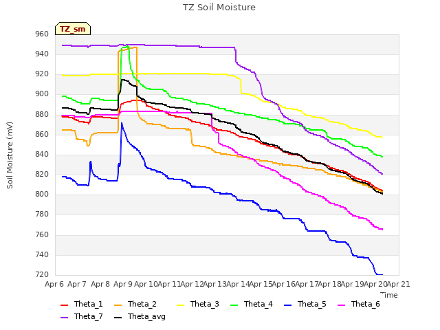 plot of TZ Soil Moisture