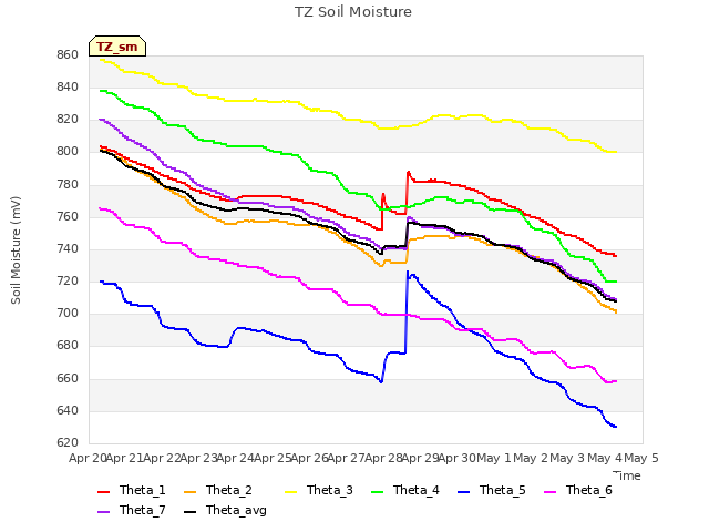plot of TZ Soil Moisture