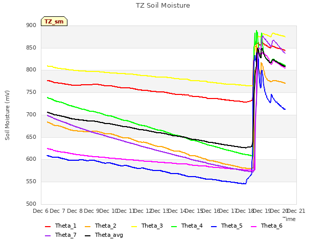 plot of TZ Soil Moisture