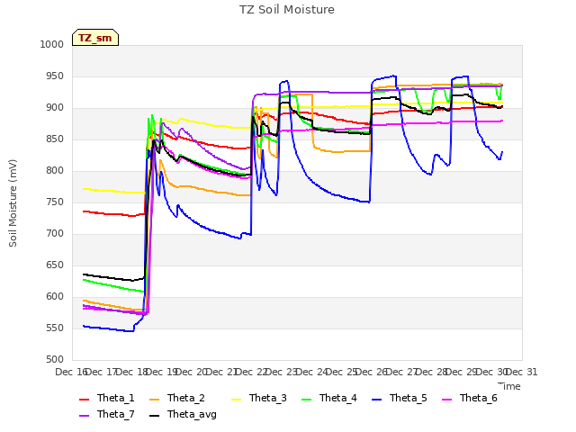 plot of TZ Soil Moisture
