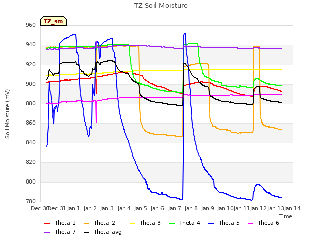 plot of TZ Soil Moisture