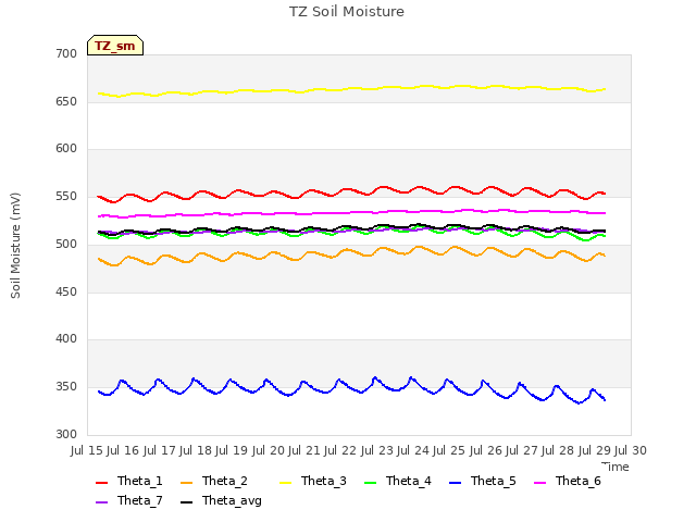 plot of TZ Soil Moisture