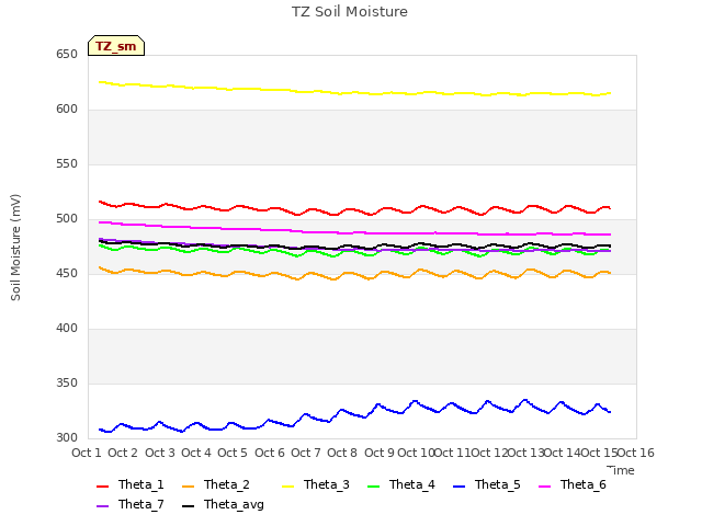 plot of TZ Soil Moisture