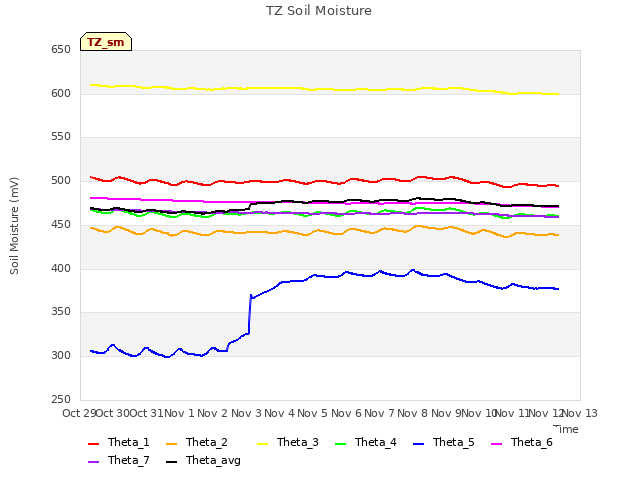 plot of TZ Soil Moisture