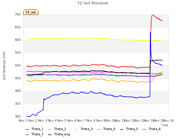 plot of TZ Soil Moisture