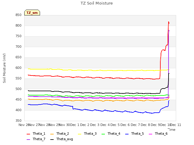 plot of TZ Soil Moisture