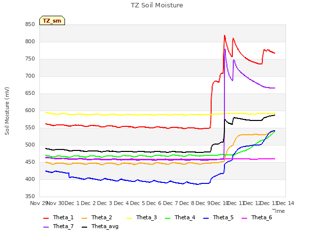 plot of TZ Soil Moisture
