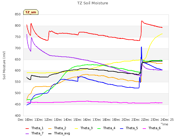plot of TZ Soil Moisture