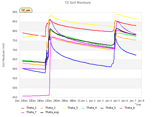 plot of TZ Soil Moisture