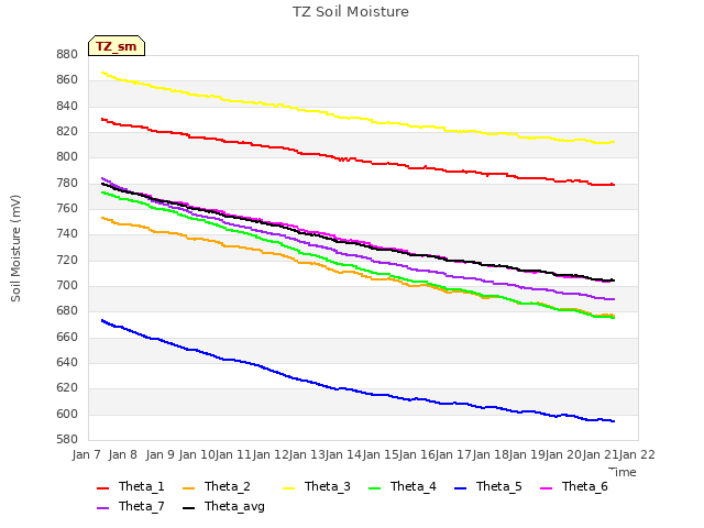 plot of TZ Soil Moisture