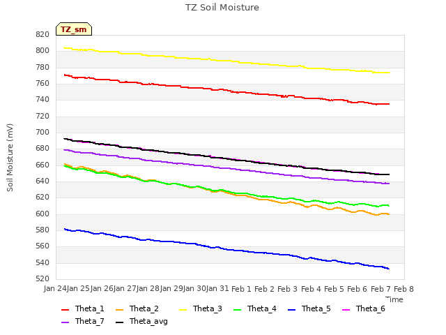 plot of TZ Soil Moisture
