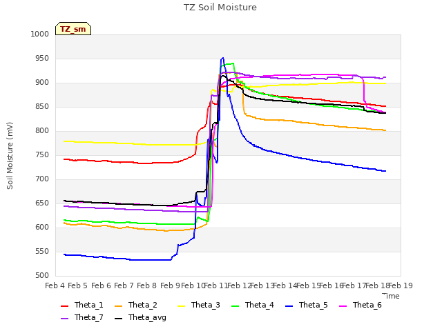 plot of TZ Soil Moisture
