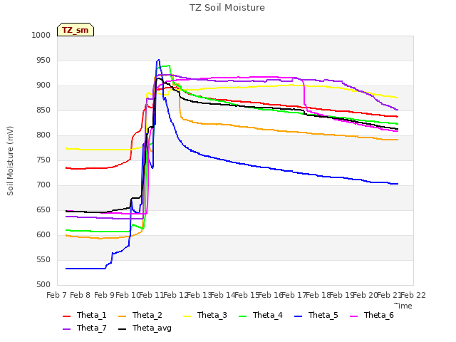 plot of TZ Soil Moisture