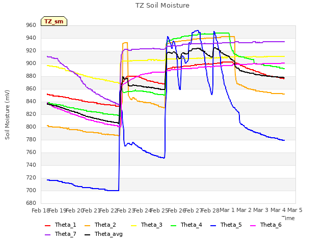 plot of TZ Soil Moisture