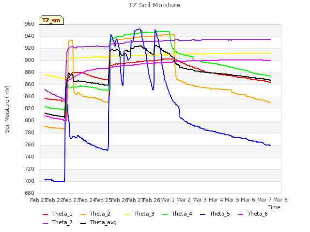 plot of TZ Soil Moisture
