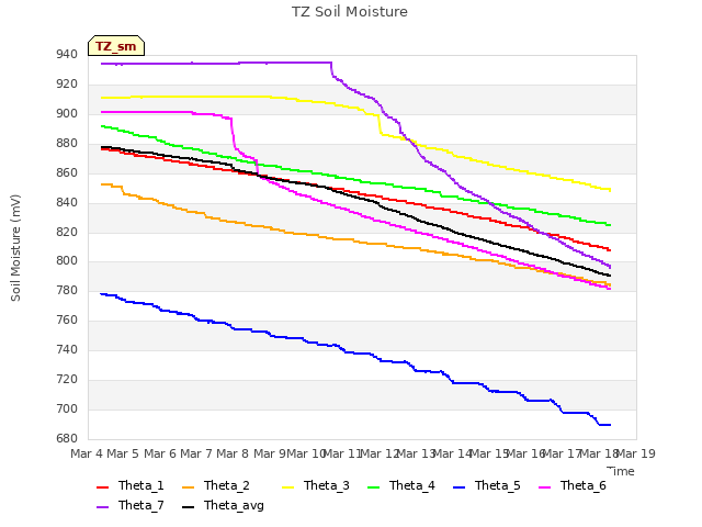 plot of TZ Soil Moisture