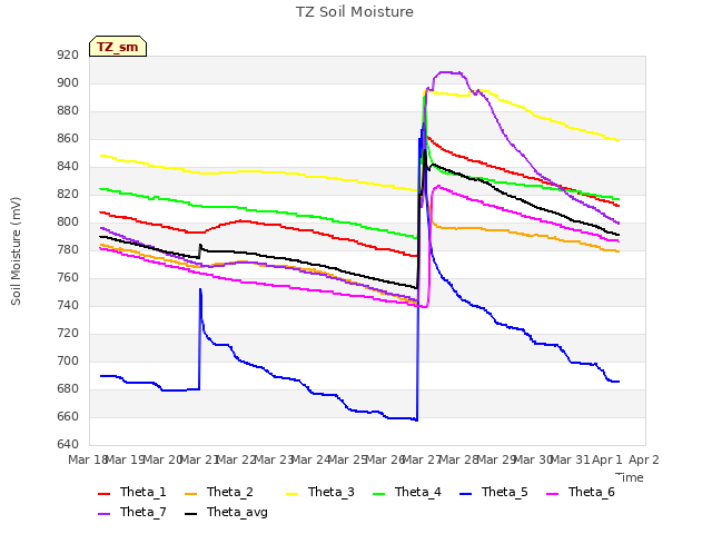 plot of TZ Soil Moisture